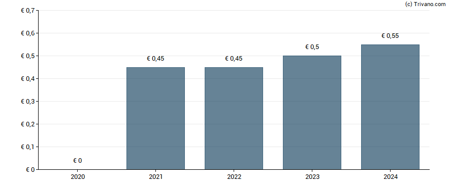 Dividend van TF1