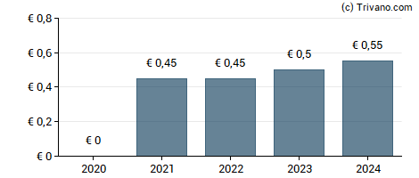 Dividend van TF1