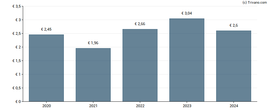 Dividend van Thales S.A.