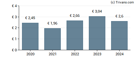 Dividend van Thales S.A.