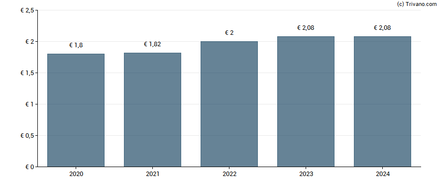 Dividend van Thermador Groupe