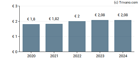 Dividend van Thermador Groupe