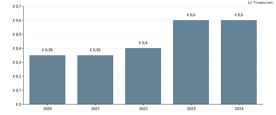 Dividend van TFF Group