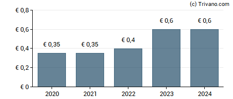 Dividend van TFF Group