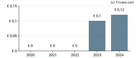 Dividend van Touax