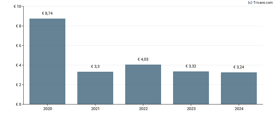 Dividend van CA Toulouse 31 CCI