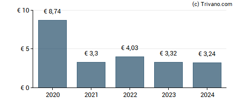 Dividend van CA Toulouse 31 CCI