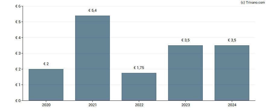 Dividend van Trigano