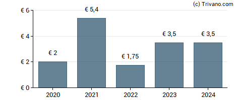 Dividend van Trigano