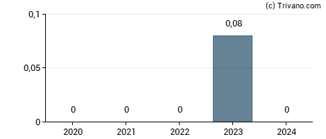 Dividend van U10 Corp