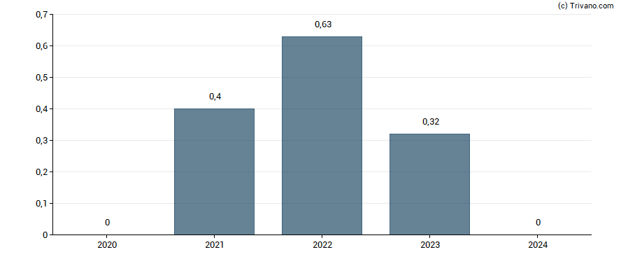 Dividend van Vistry Group