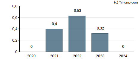 Dividend van Vistry Group