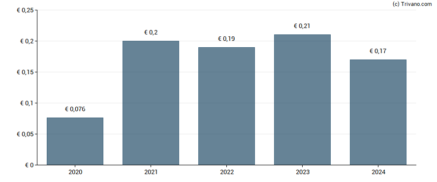 Dividend van Ion Beam Applications