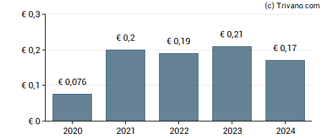 Dividend van Ion Beam Applications