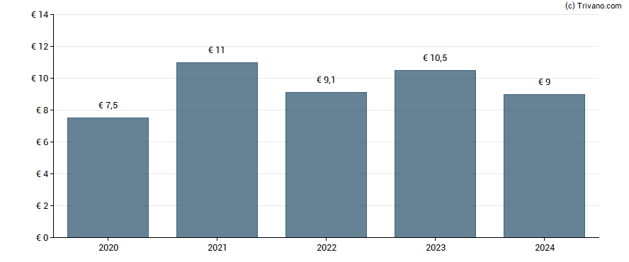 Dividend van Unibel