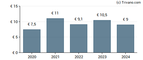 Dividend van Unibel