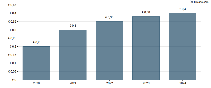 Dividend van Valeo S.A.