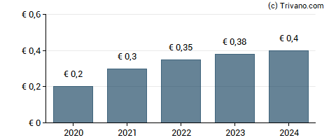 Dividend van Valeo S.A.