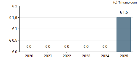 Dividend van Vallourec
