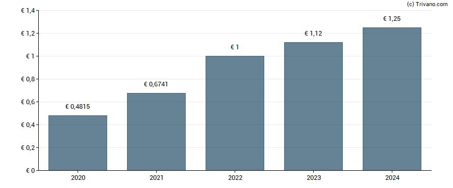 Dividend van Veolia Environnement