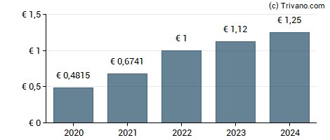 Dividend van Veolia Environnement