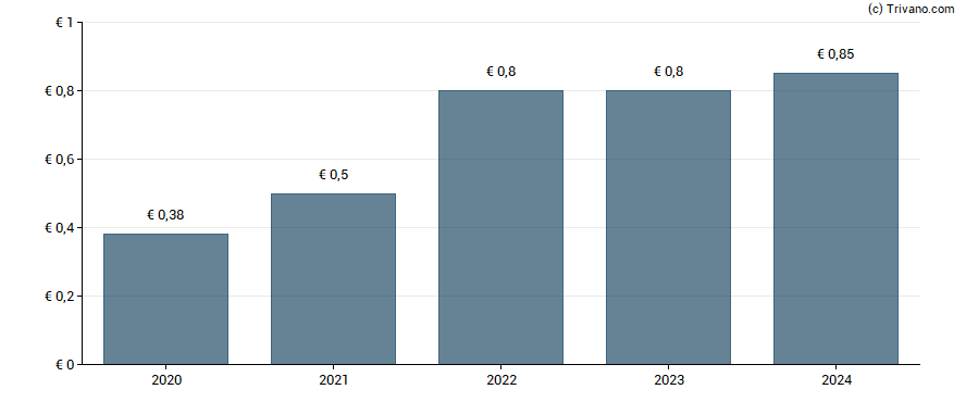 Dividend van Vetoquinol