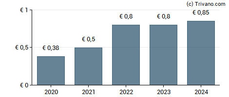 Dividend van Vetoquinol