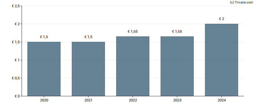 Dividend van Vicat