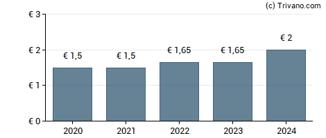 Dividend van Vicat