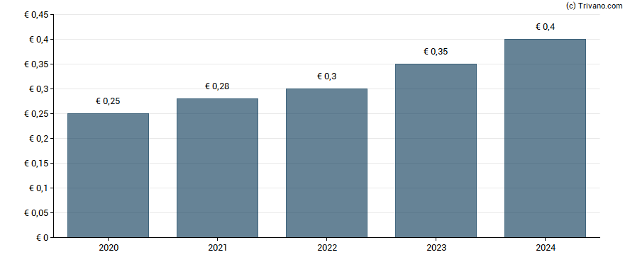 Dividend van Viel & Cie