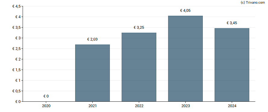 Dividend van Vinci