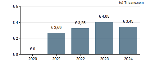 Dividend van Vinci