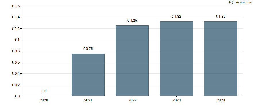 Dividend van Virbac SA