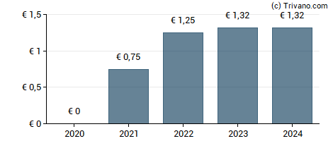 Dividend van Virbac SA