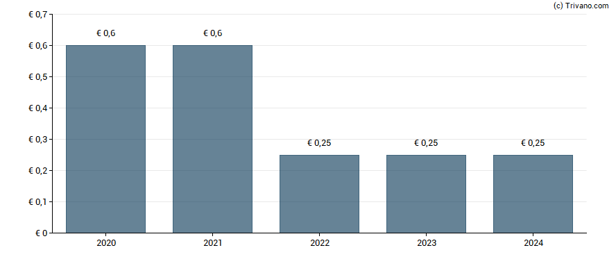 Dividend van Vivendi