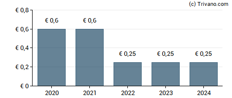 Dividend van Vivendi