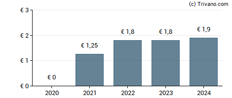 Dividend van Herige