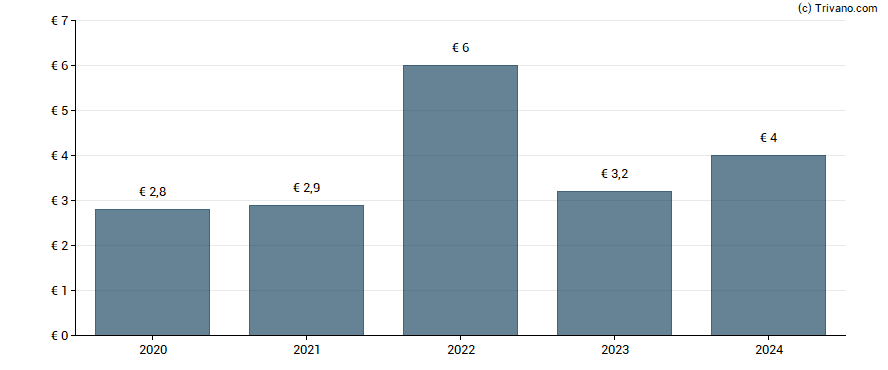 Dividend van Wendel