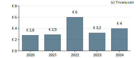 Dividend van Wendel