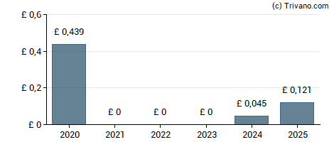 Dividend van easyJet