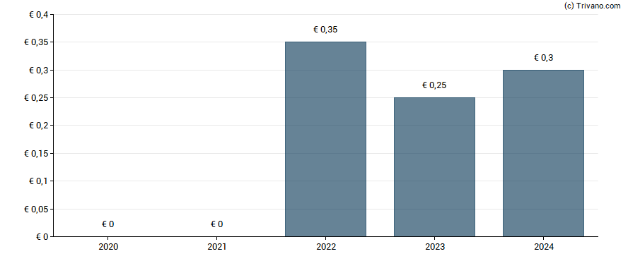 Dividend van Aquila