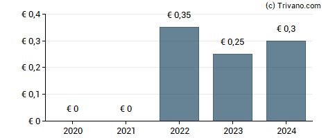 Dividend van Aquila