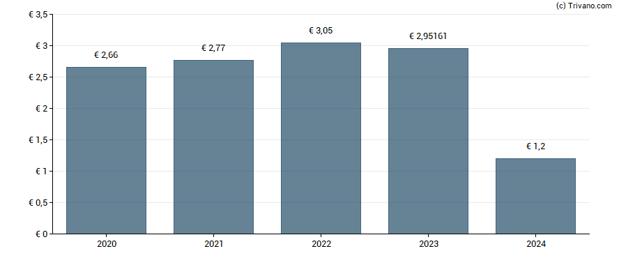 Dividend van Compagnie Immobilière de Belgique