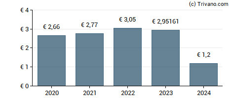 Dividend van Compagnie Immobilière de Belgique