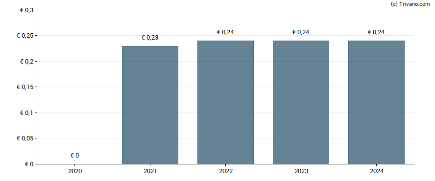 Dividend van CBo Territoria