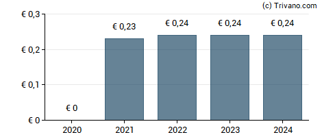 Dividend van CBo Territoria