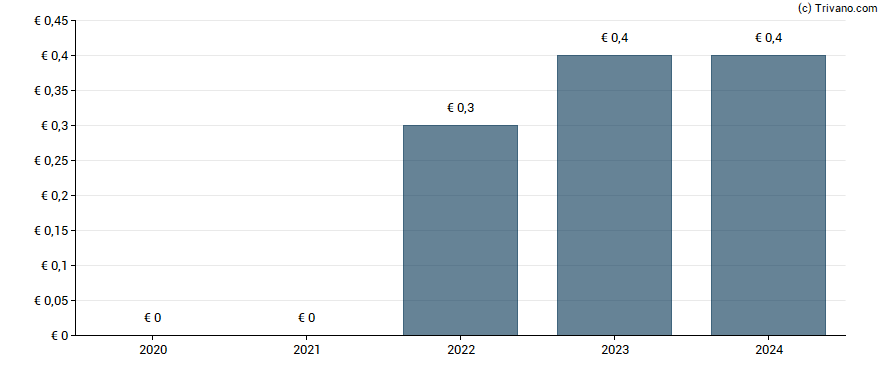 Dividend van DLSI