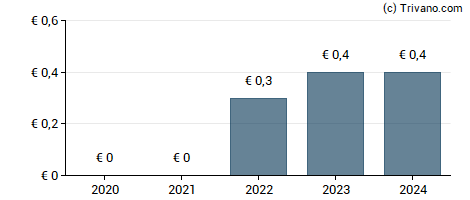 Dividend van DLSI