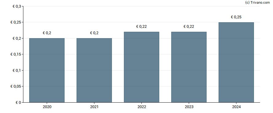 Dividend van NSE SA