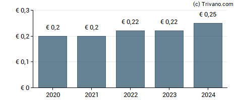 Dividend van NSE SA